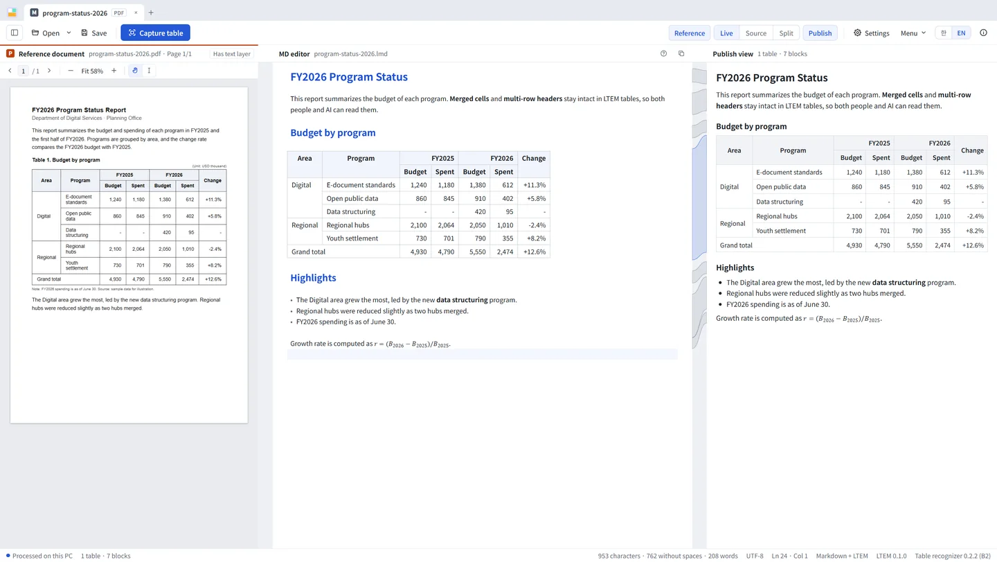 Cellmark Editor showing the same table with merged cells and two header rows in a PDF on the left, Markdown in the center, and Publish view on the right.