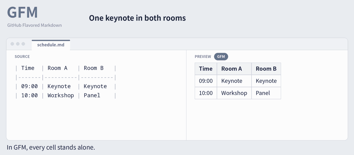 LTEM example with the Keynote cell spanning the Room A and Room B columns.
