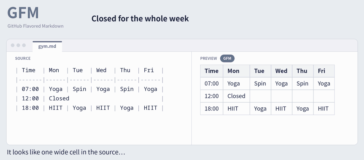 LTEM example with the Closed cell spanning all five weekday columns in the noon row.
