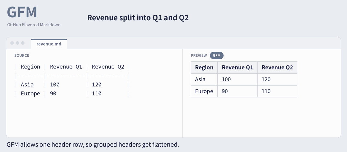 LTEM source and table preview. Revenue spans the Q1 and Q2 columns, while Region spans both header rows.