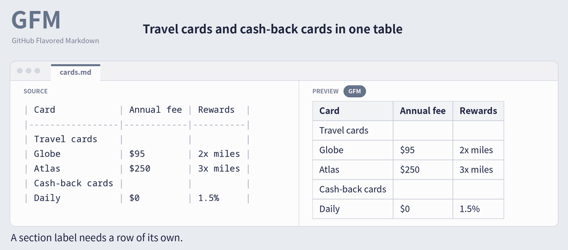 LTEM example dividing a table into Travel cards and Cash-back cards sections that share the same columns.